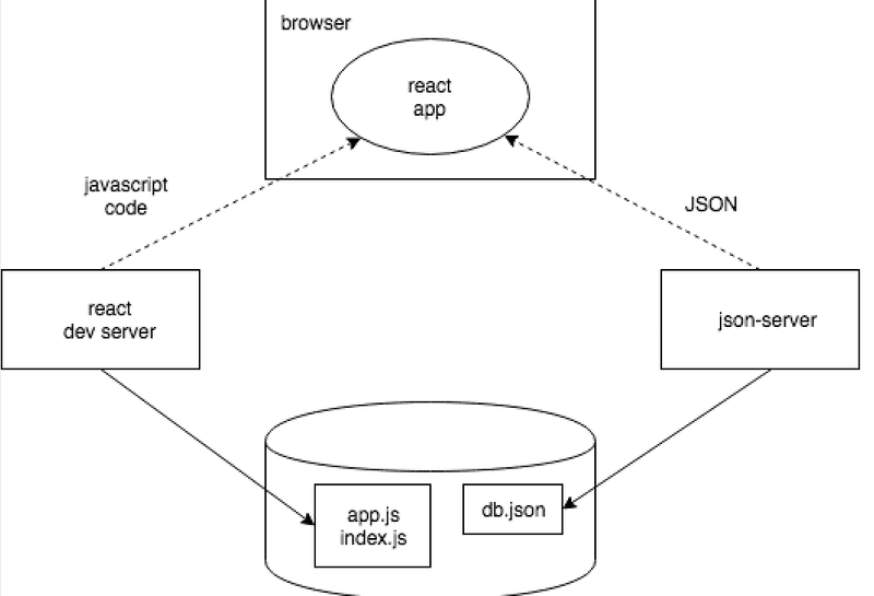 diagram of composition of react app