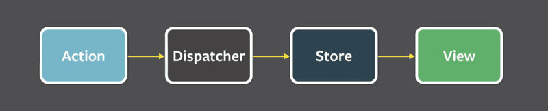 diagram action->dispatcher->store->view