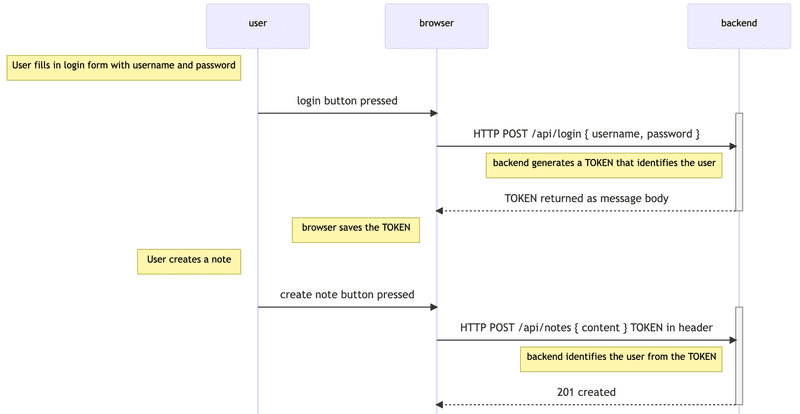 sequence diagram of token-based authentication