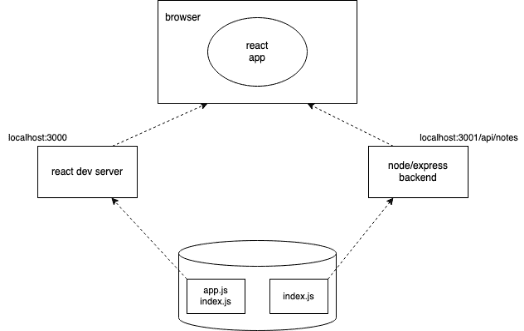 diagram of react app and browser
