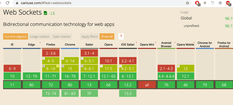 caniuse chart showing websockets not usable by all yet