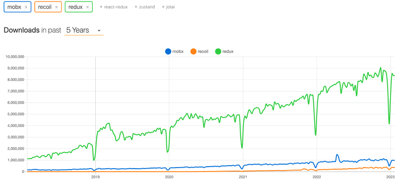 graph showing redux growing in popularity over past 5 years