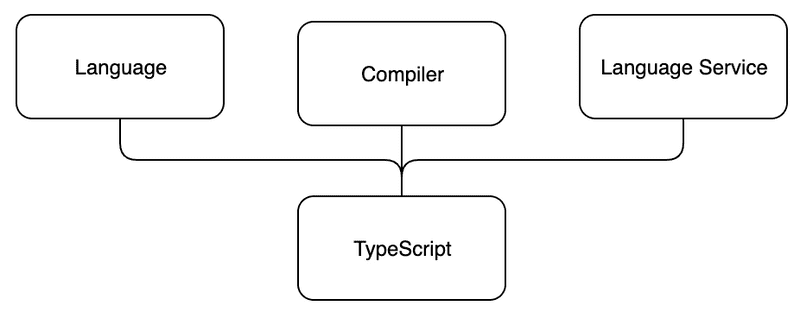 diagram of typescript components