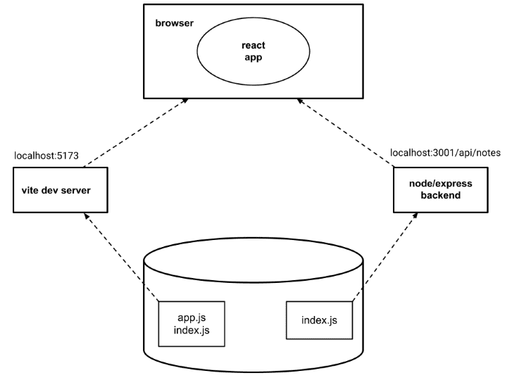 diagram of react app and browser