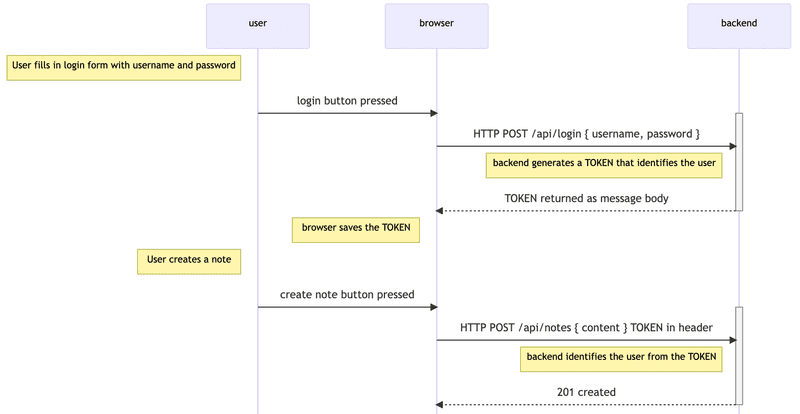 diagrama de secuencia de autenticación basada en tokens