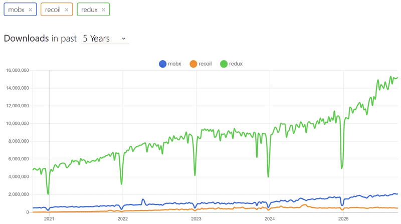 graph showing redux growing in popularity over past 5 years