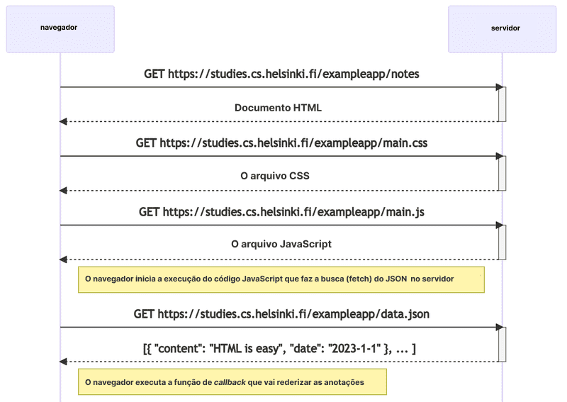 Diagrama de sequência da interação navegador/servidor