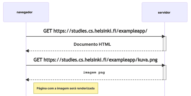 Diagrama de sequência do fluxo descrito acima