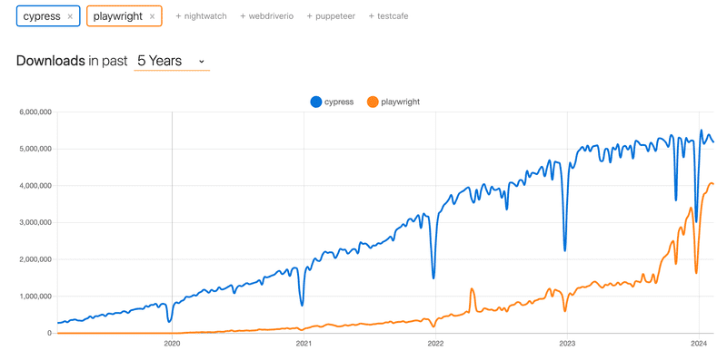 cypress vs playwright in npm trends