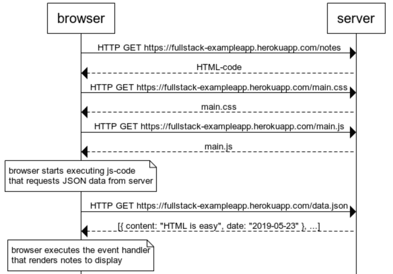 Diagrama de secuencia de la interacción entre el navegador y el servidor