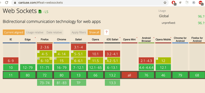 grafica de caniuse mostrando que websockets aun no es utilizable por todos los navegadores