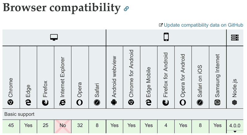 tableau de compatibilité des navigateurs montrant qu'IE ne prend pas en charge la méthode find