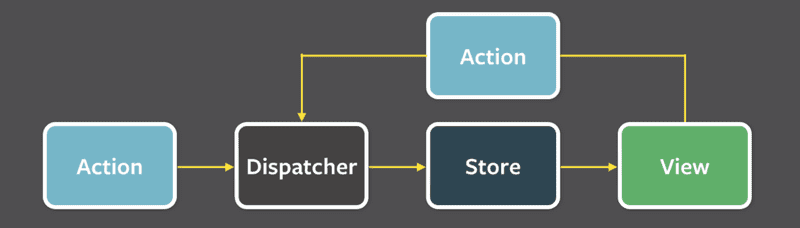 Action -> Dispatcher -> Store -> View -> Action -> Dispatcher -> View