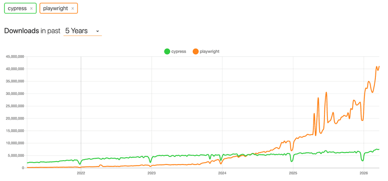 cypress vs playwright in npm trends
