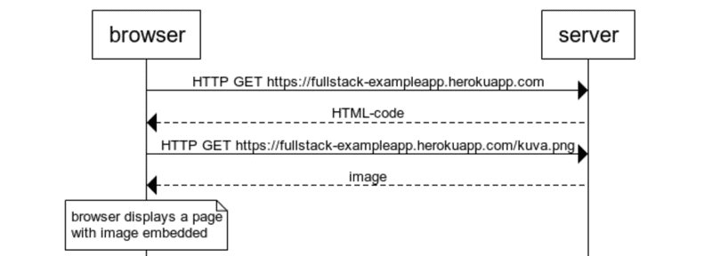 Sequence diagram of the flow covered above