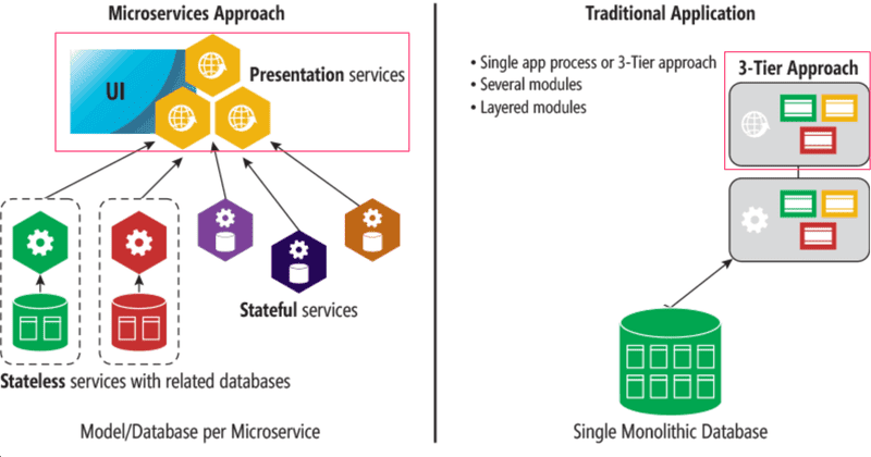 diagramme comparant microservices et approche traditionnelle