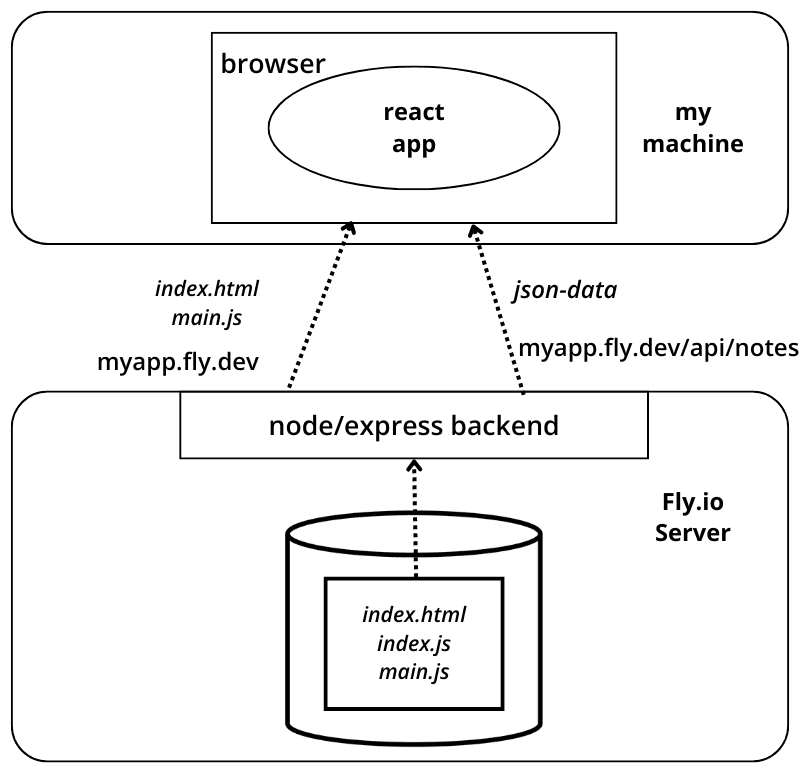 diagram of react app on fly.io