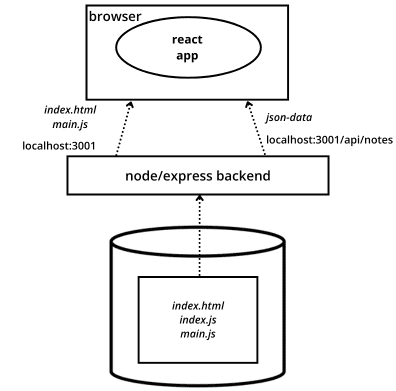 Selain hakee json-muotoisen datan localhost:3001/api/notes reitiltä ja suoritettavan react-sovelluksen js-koodin sekä index.html-tiedoston osoitteesta localhost:3001. Backend hakee tarvitsemansa js-tiedostot ja index.html:n paikalliselta levyltä.