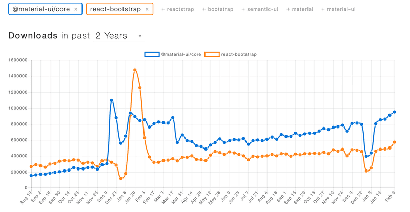 tendances npm de MaterialUI vs Bootstrap